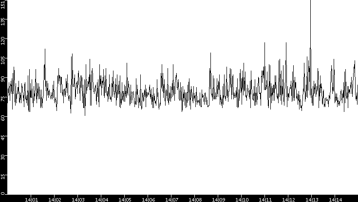Average Packet Size vs. Time
