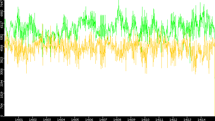 Entropy of Port vs. Time