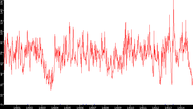 Nb. of Packets vs. Time