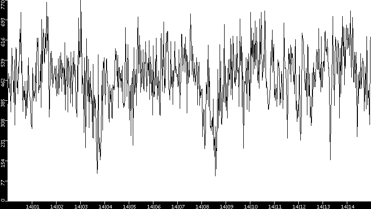 Average Packet Size vs. Time