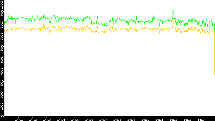 Entropy of Port vs. Time