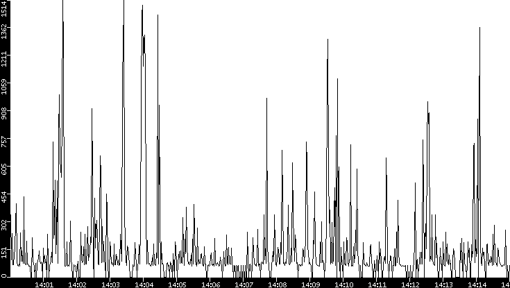 Average Packet Size vs. Time
