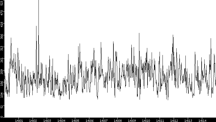Average Packet Size vs. Time