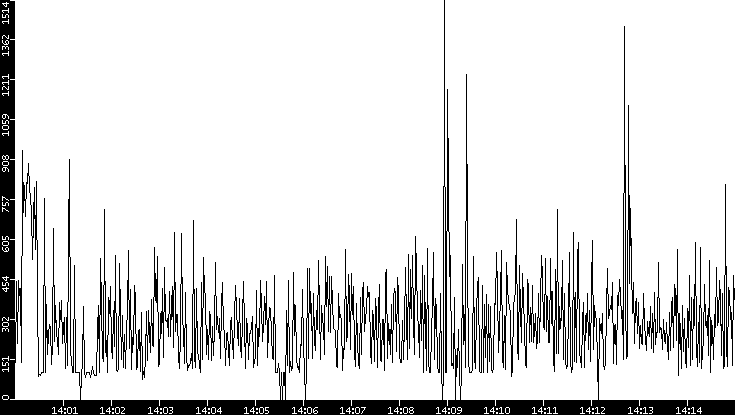 Average Packet Size vs. Time