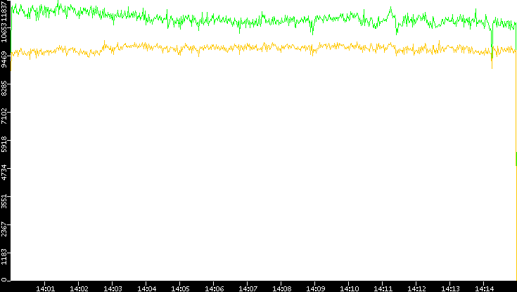 Entropy of Port vs. Time