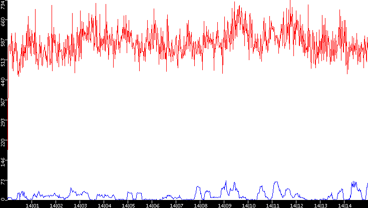Nb. of Packets vs. Time