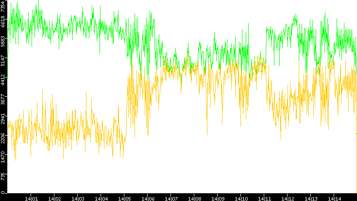 Entropy of Port vs. Time