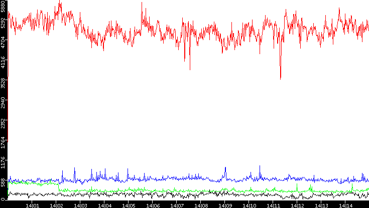 Nb. of Packets vs. Time