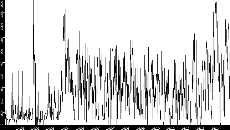 Average Packet Size vs. Time