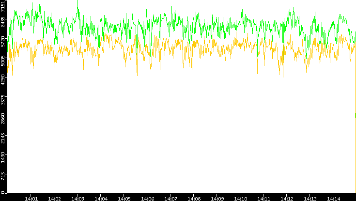 Entropy of Port vs. Time
