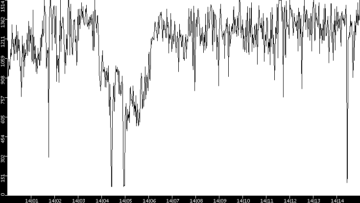 Average Packet Size vs. Time