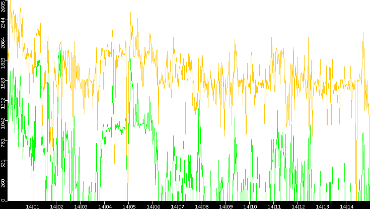 Entropy of Port vs. Time
