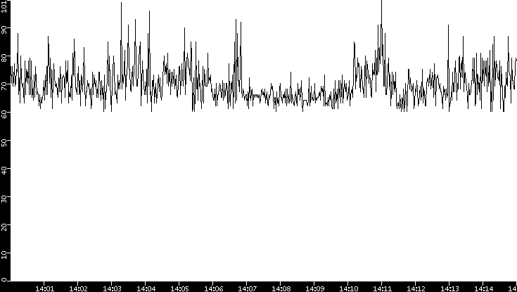 Average Packet Size vs. Time