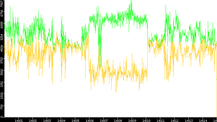 Entropy of Port vs. Time