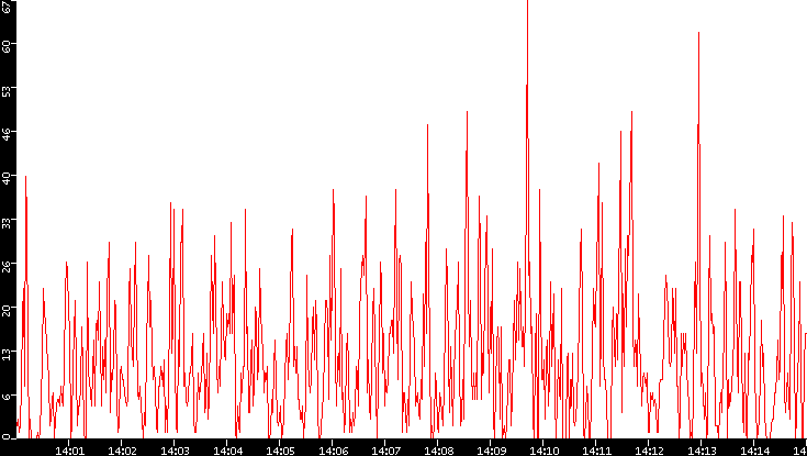 Nb. of Packets vs. Time