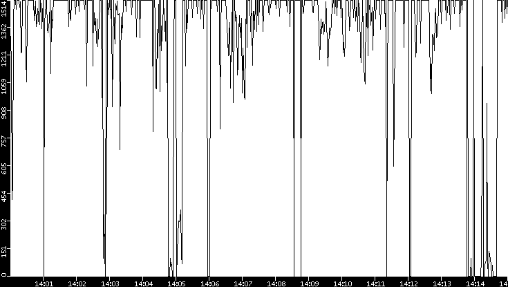 Average Packet Size vs. Time