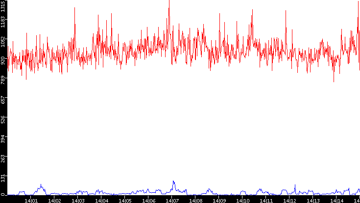 Nb. of Packets vs. Time
