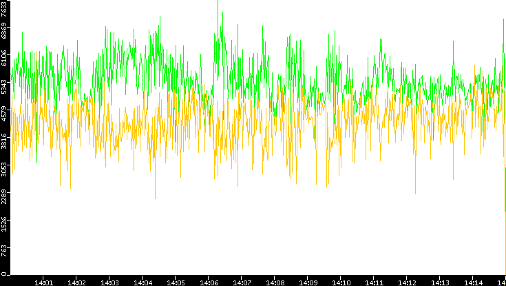 Entropy of Port vs. Time