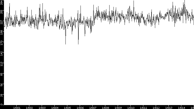 Average Packet Size vs. Time