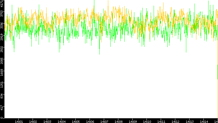 Entropy of Port vs. Time