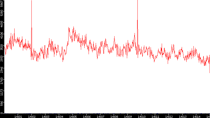 Nb. of Packets vs. Time