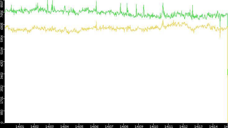Entropy of Port vs. Time