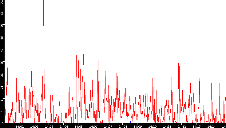 Nb. of Packets vs. Time