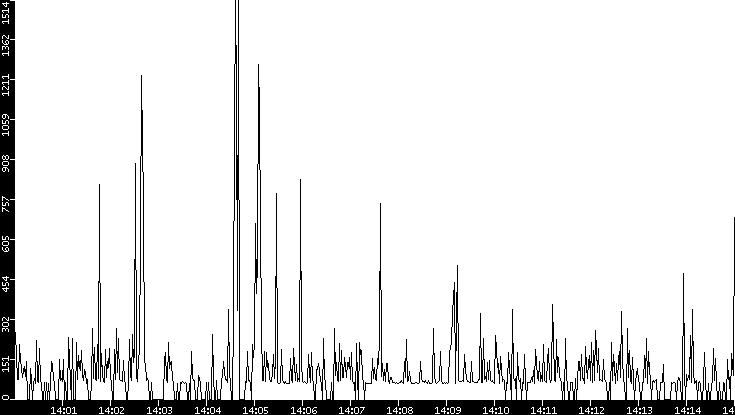 Average Packet Size vs. Time