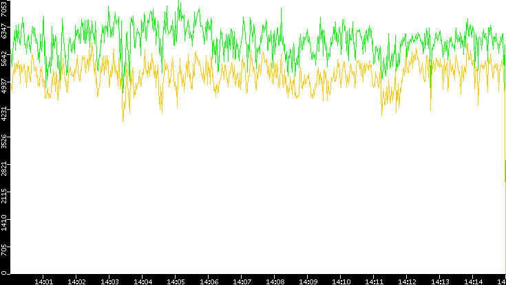 Entropy of Port vs. Time