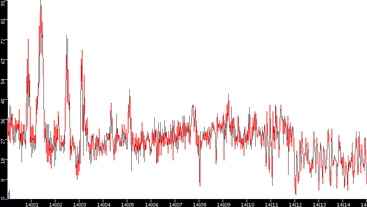 Nb. of Packets vs. Time