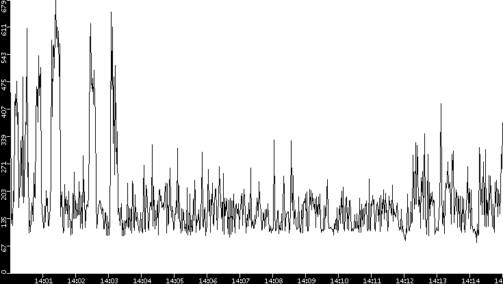 Average Packet Size vs. Time