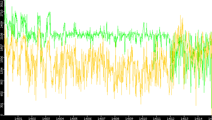 Entropy of Port vs. Time