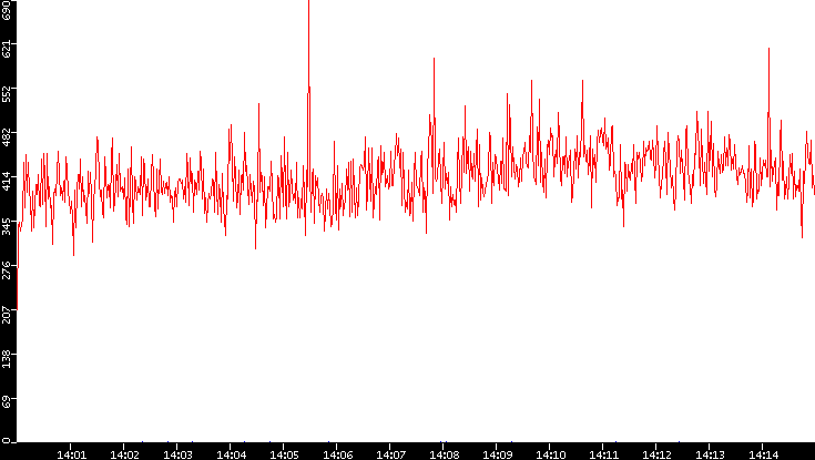 Nb. of Packets vs. Time