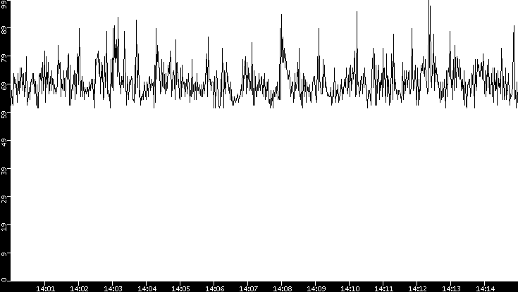 Average Packet Size vs. Time
