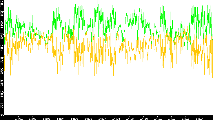 Entropy of Port vs. Time