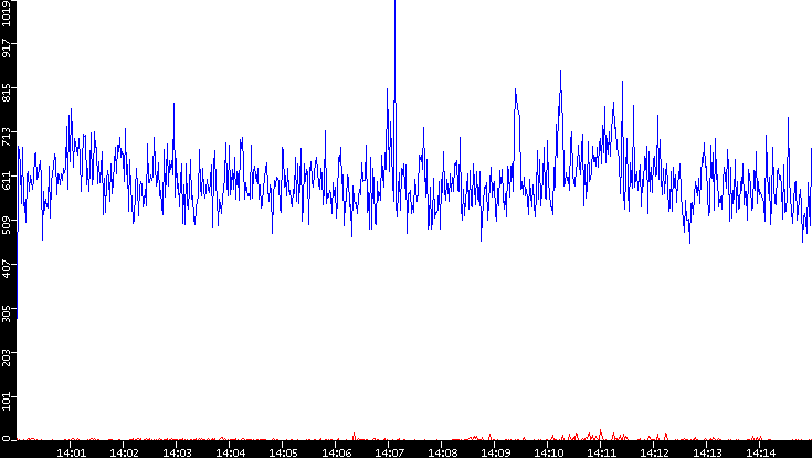 Nb. of Packets vs. Time