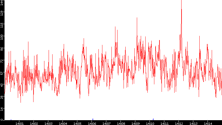 Nb. of Packets vs. Time