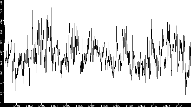 Average Packet Size vs. Time