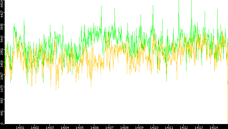 Entropy of Port vs. Time