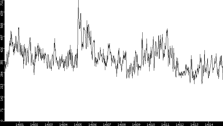 Average Packet Size vs. Time