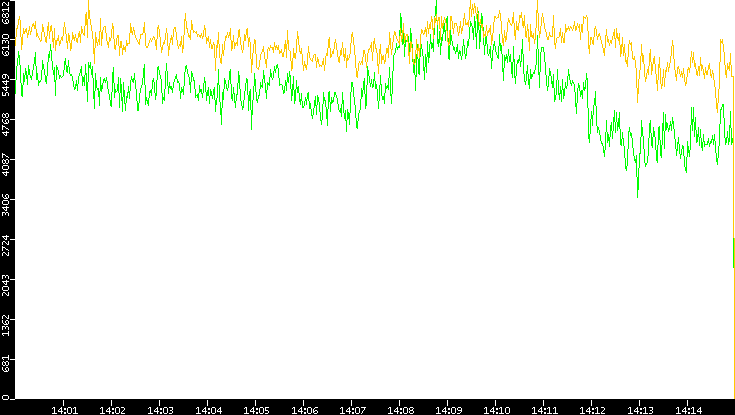 Entropy of Port vs. Time