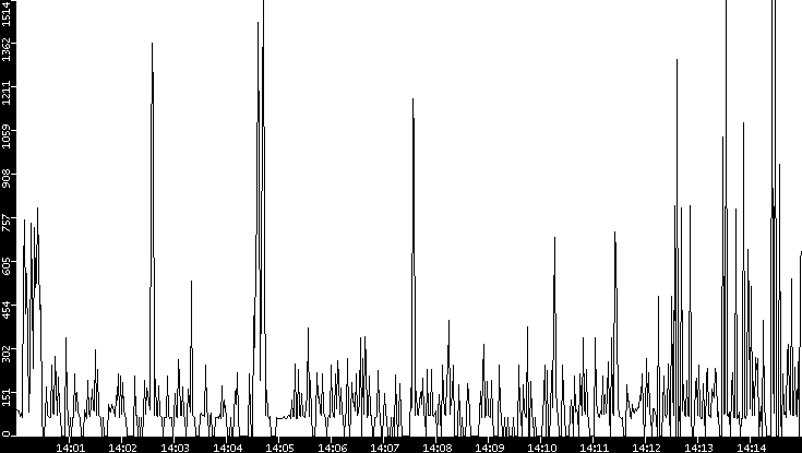 Average Packet Size vs. Time