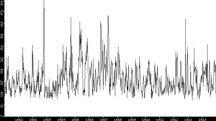 Average Packet Size vs. Time