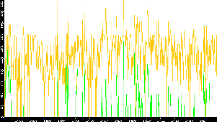 Entropy of Port vs. Time