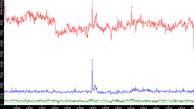 Nb. of Packets vs. Time