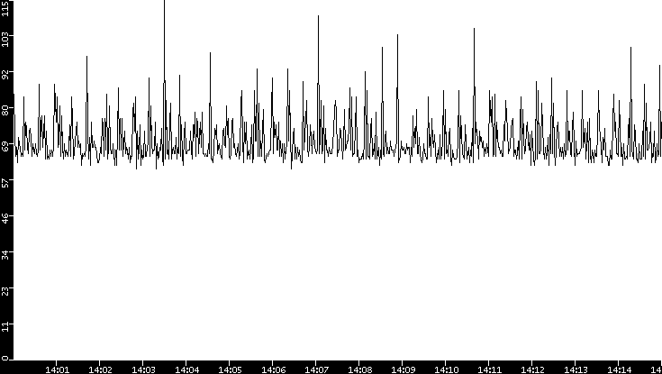 Average Packet Size vs. Time