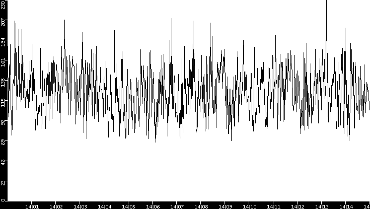 Average Packet Size vs. Time