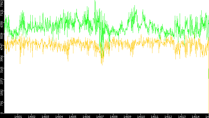 Entropy of Port vs. Time