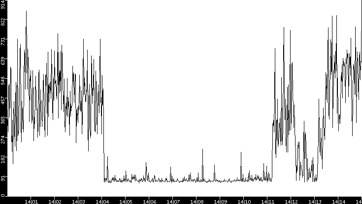 Average Packet Size vs. Time