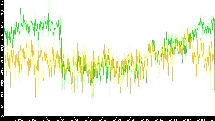 Entropy of Port vs. Time